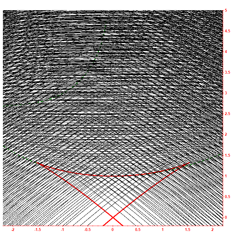 Level dynamics hbar=0.05
